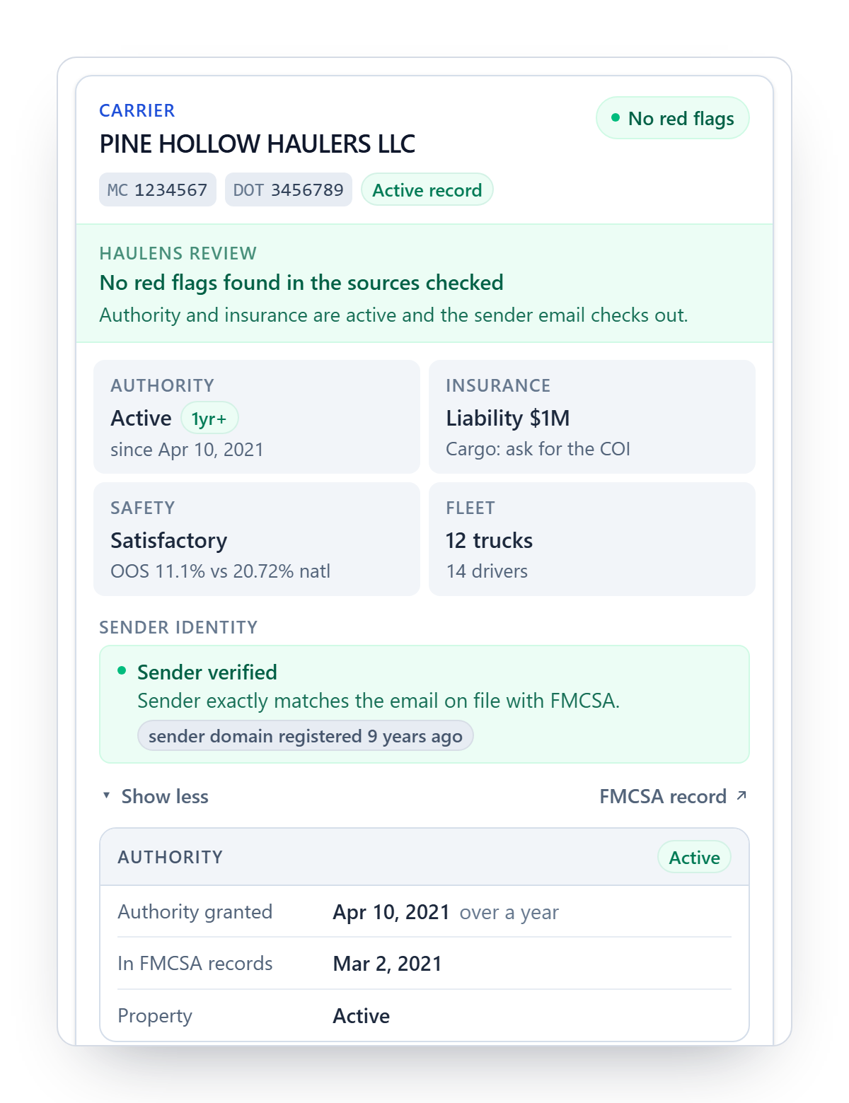 The HauLens carrier card: no red flags found, authority, insurance, safety, fleet, and the sender verified against the FMCSA contact